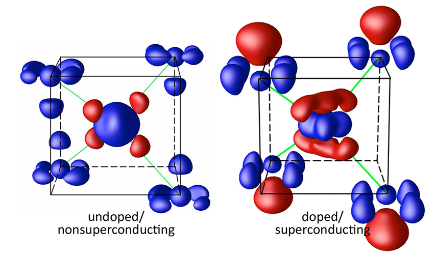 Electron density distribution (indicated by both the blue and red, as areas of deficiency and excess of electrons, respectively) in barium iron arsenide for undoped/nonsuperconducting and doped/superconducting alloys.