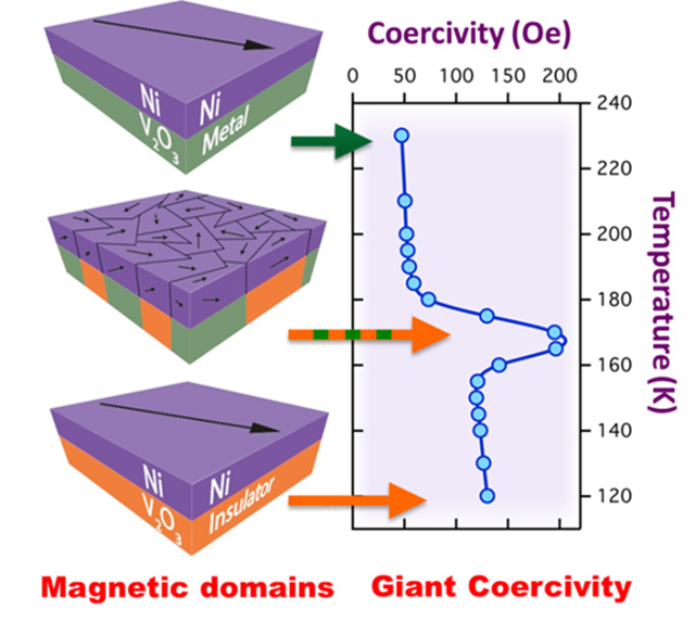 The magnetic coercivity, the resistance to change in the orientation of the magnetic domain structure, for nickel (Ni) was shown to strongly depend on the crystal structure of the underlying oxide (vanadium oxide, V2O3).