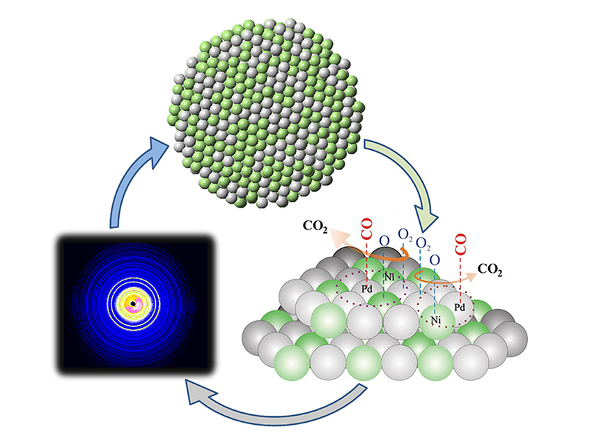 Palladium-nickel nanoparticles (top structural model) are synthesized and then exposed to reactive gases (lower right) while being probed with high-energy x-rays.