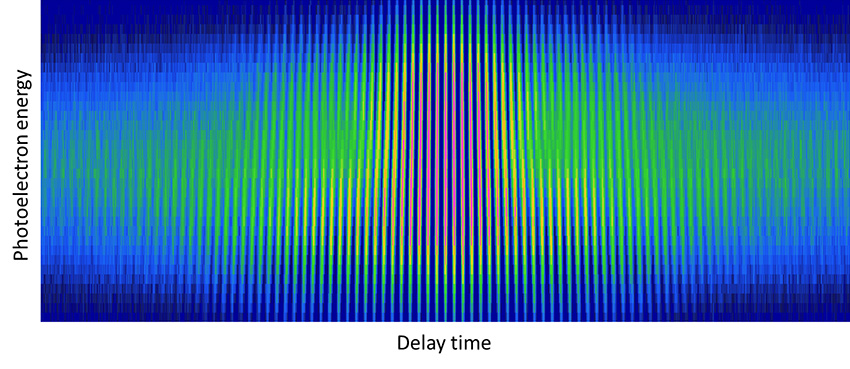 An interferogram showing the photoelectron energy vs. delay time between identical femtosecond pump and probe pulses, which excite coherent three-photon photoemission at a single crystal silver surface.