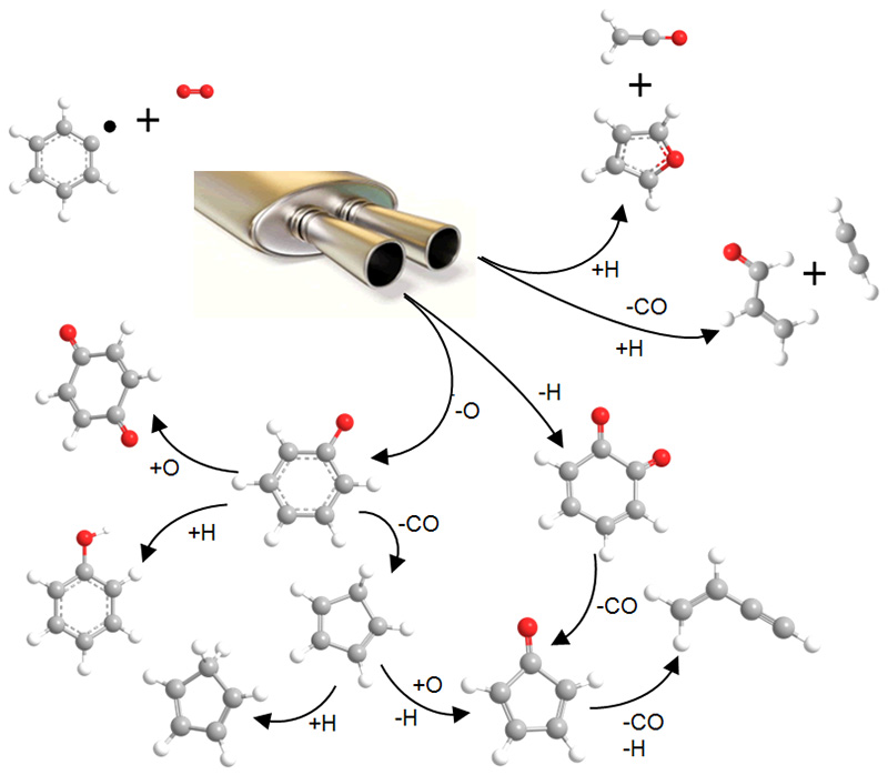 To help identify routes to mitigate toxic polycyclic aromatic hydrocarbons and soot formation from combustion engines, scientists identified the full list of products in a key reaction between phenyl radicals and oxygen.