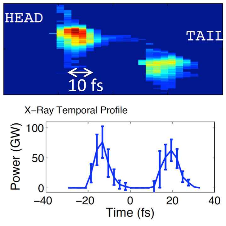 The top figure shows the energy/time distribution of the twin bunches measured with an X-band transverse deflector.