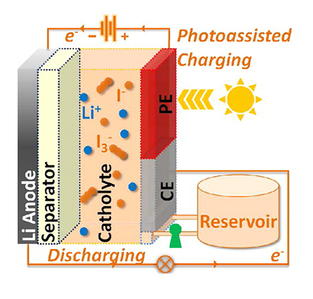 Schematic of a “solar flow battery” with the three-electrode configuration: lithium anode electrode, counter electrode (CE), and photo-electrode (PE).