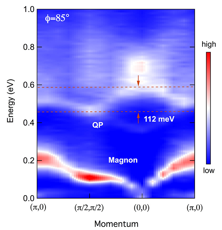 Resonant inelastic x-ray scattering data show the existence of a new quasiparticle in strontium iridate (Sr2IrO4).