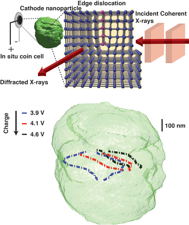 X-rays can characterize the motion of atomic-scale defects (for example, dislocations) relative to the morphology of a nanoparticle in the electrode of an operating lithium-ion battery. The dislocations are extra planes of atoms inserted into the atomic lattice.