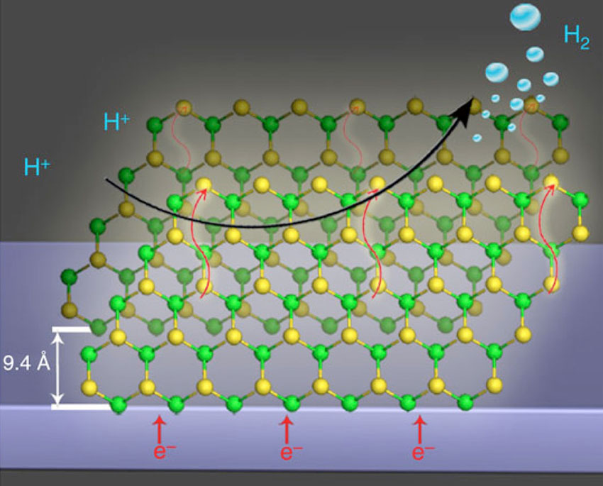 Nanostructured sheets created using microwaves are envisioned here on an electrode surface for the hydrogen evolution reaction (green circles are molybdenum atoms, yellow circles are sulfur atoms).