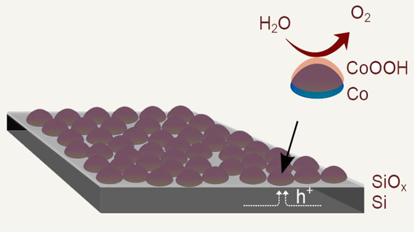 Solar energy can be stored by using sunlight to split water (H2O) into hydrogen and oxygen.