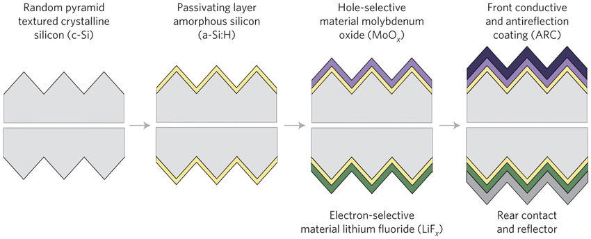 The cross-section shows key features of a new solar cell architecture.