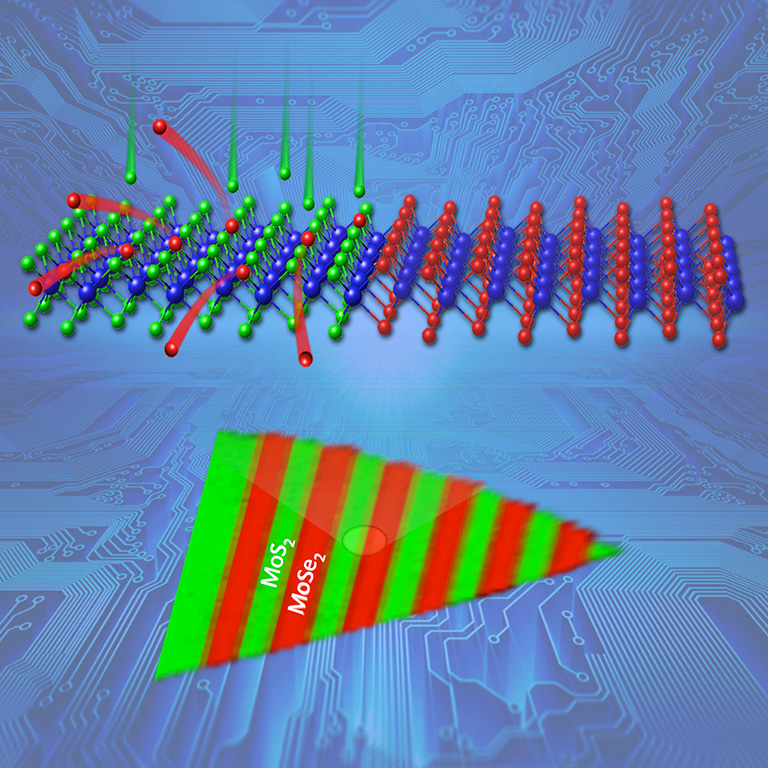 Nanometer-sized junctions between two types of two-dimensional semiconductors could replace conventional wider three-dimensional junctions.