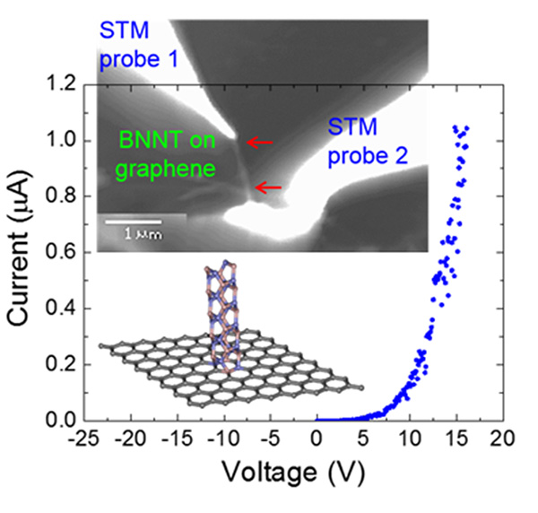 Scientists achieved a seamless connection between two disparate materials: a graphene sheet and boron nitride nanotube, as depicted in the bottom overlay by a gray sheet and pink and purple tube.