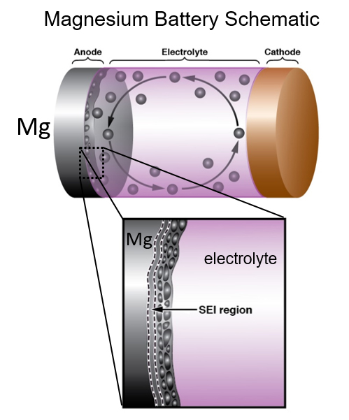 Nanocrystals Help Magnesium Batteries Go On-the-Move