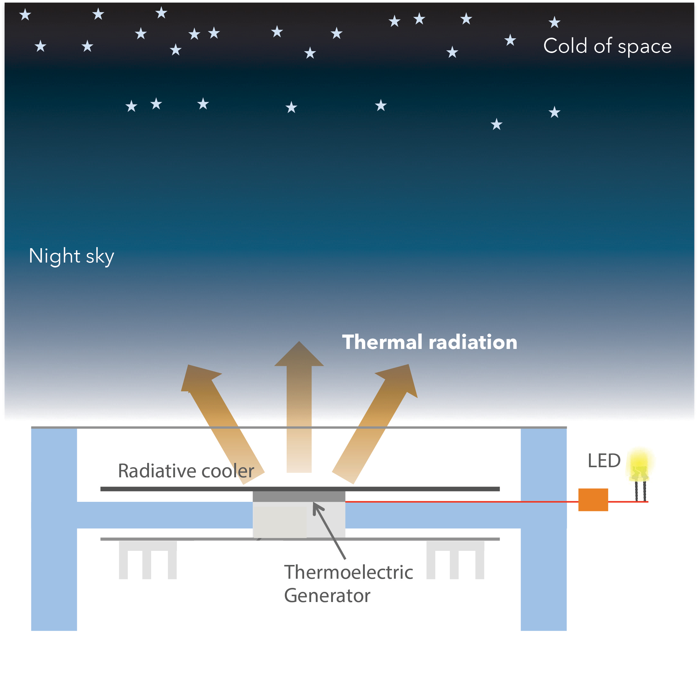 Graphic of the flow for Thermoelectric generator radiating heat toward the night sky.