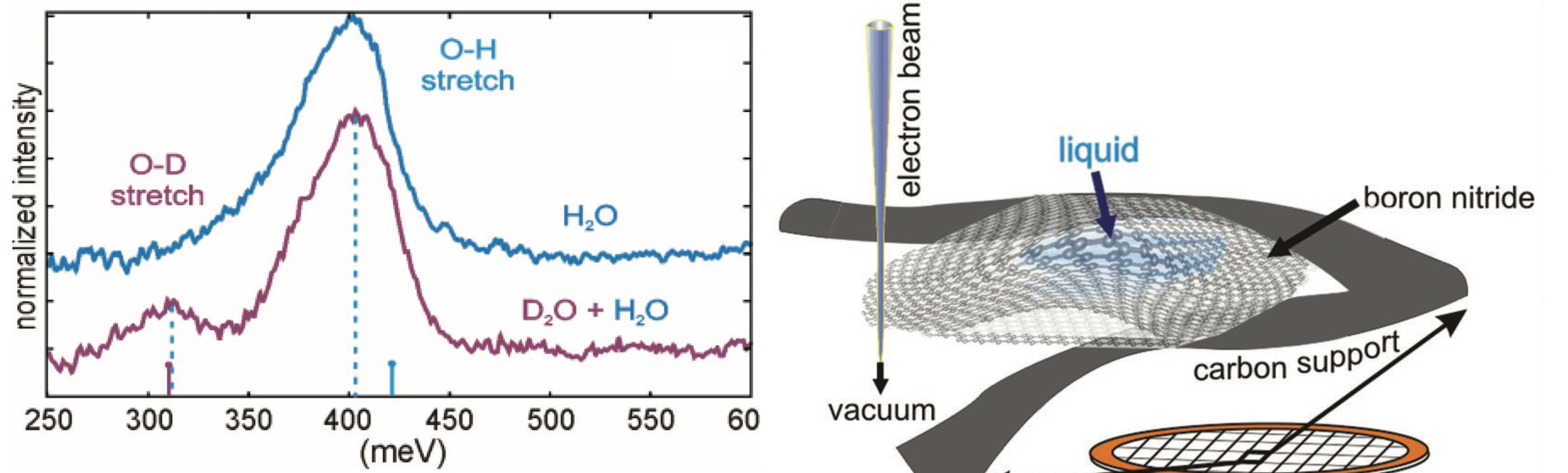 A line graph of normalized intensity followed by a graphic of electron beam flow to vacuum.