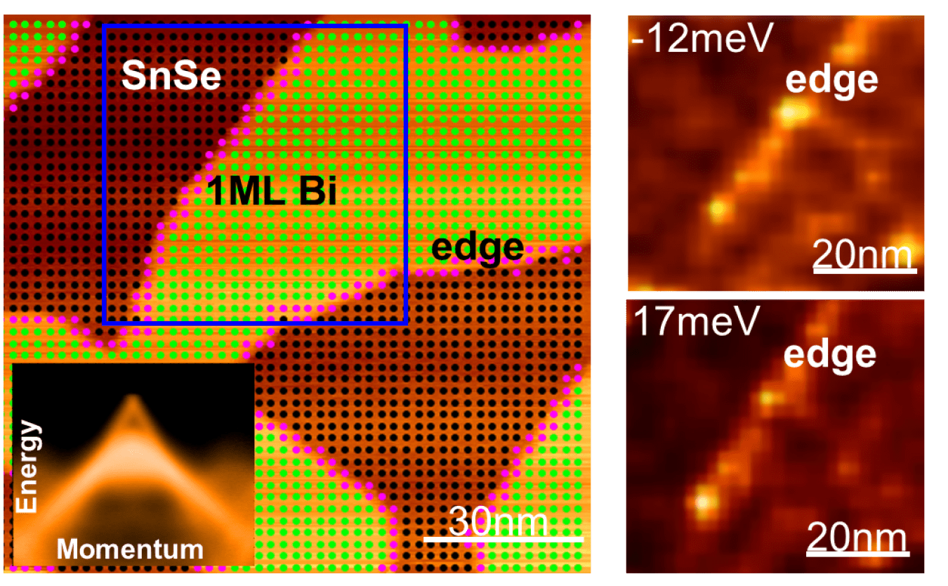 Left: Scanning tunnel microscopy image of an atomic layer of bismuth/bismuthene (green) on a tin-selenium substrate (black). The inset shows Weyl fermions’ electronic signature. Right: It shows that bismuthene has robust electrical currents at its edges.