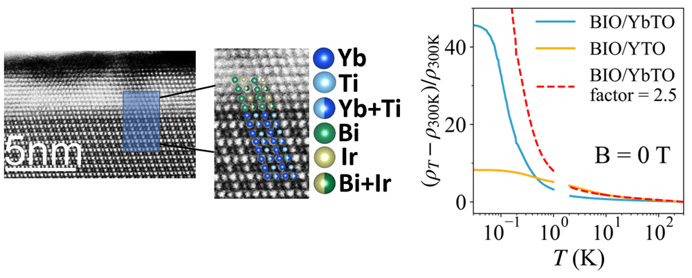 Microscopy image with a zoom-in to show the layers of different substances, as well as a graph showing resistivity changes substantially depending on temperature.