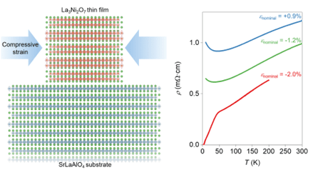 Graphic showing how a thin film can go through compressive strain on top of a substrate to become superconducting as well as a line graph showing how the most strain induces superconductivity