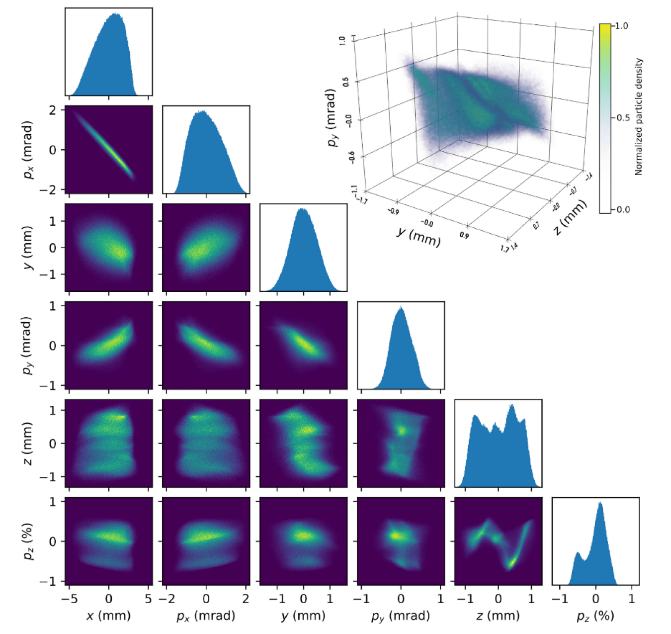 (Left) Projections of the reconstructed 6D beam distributions. The maps denote beam density in 15 position-momentum combinations and curves in 6 positions (x, y, z) or momenta (px, py, pz). (Right) 3D density map of beam particles in z−y−py space.