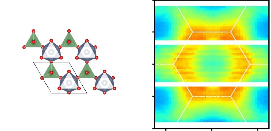 Left: Nickel ions in Ni2Mo3O8 (spheres inside center of polygons) form a honeycomb lattice of tetrahedral (green) and octahedral (blue) polygons. Right: Excitations of the magnetism from the tetrahedral polygons form a neutron scattering pattern (orange).