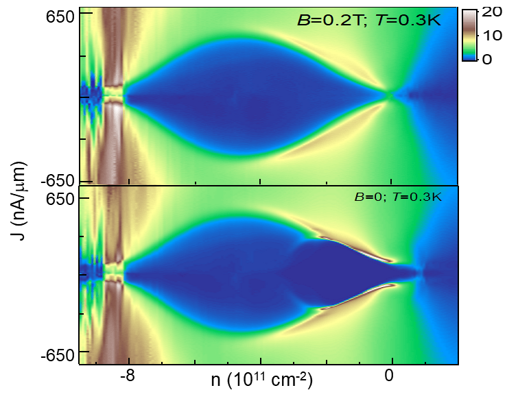 Map of resistivity as a function of the charge carrier density (x axis) and current density (y axis) in bilayer graphene. Superconductivity occurs in the dark blue region in the bottom graph and  is turned off by a magnetic field (upper graph).