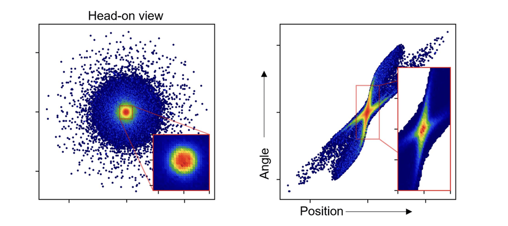 A new control technique creates an electron beam with a very dense core. Left: head-on view of the beam. Right: correlation between beam particle position and angle showing nonlinear distortions at the edges. The color scale shows the log of density.