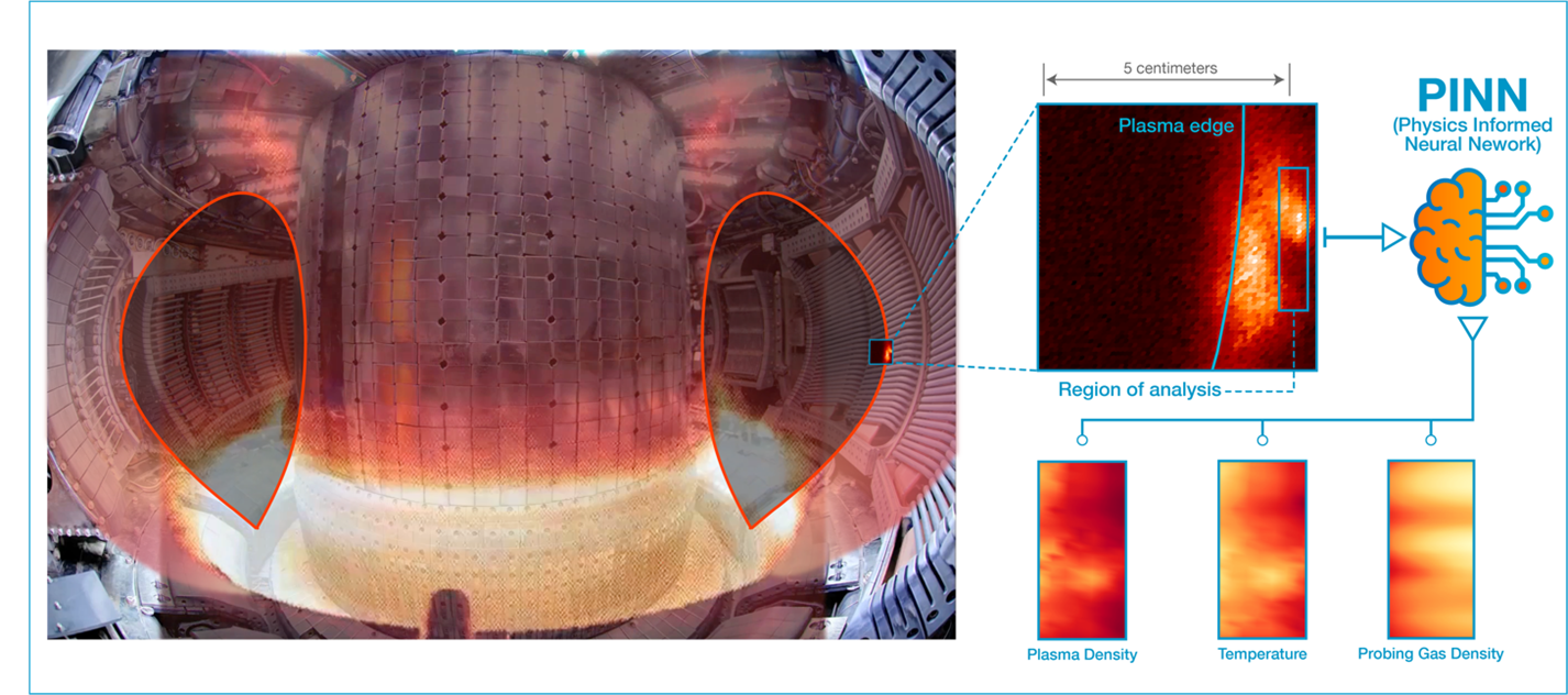Using light from the edge of a plasma in a tokamak (interior view at left), a Physics Informed Neural Network reconstructs the turbulent fluctuations in plasma density and temperature and the distribution of a probing helium gas puff (right). 