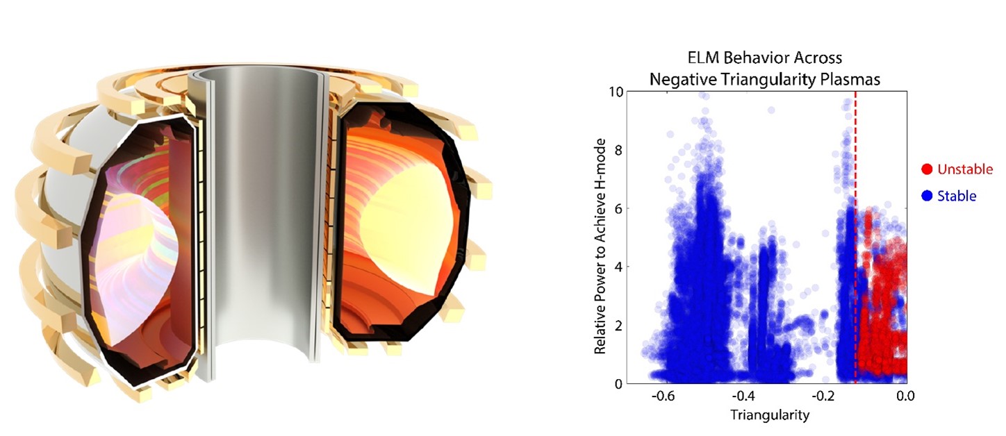 Negative triangularity shaping in the DIII-D tokamak (left) produced plasmas with no observed instabilities for triangularities less than approximately -0.15, even at high heating power and core performance (right). 
