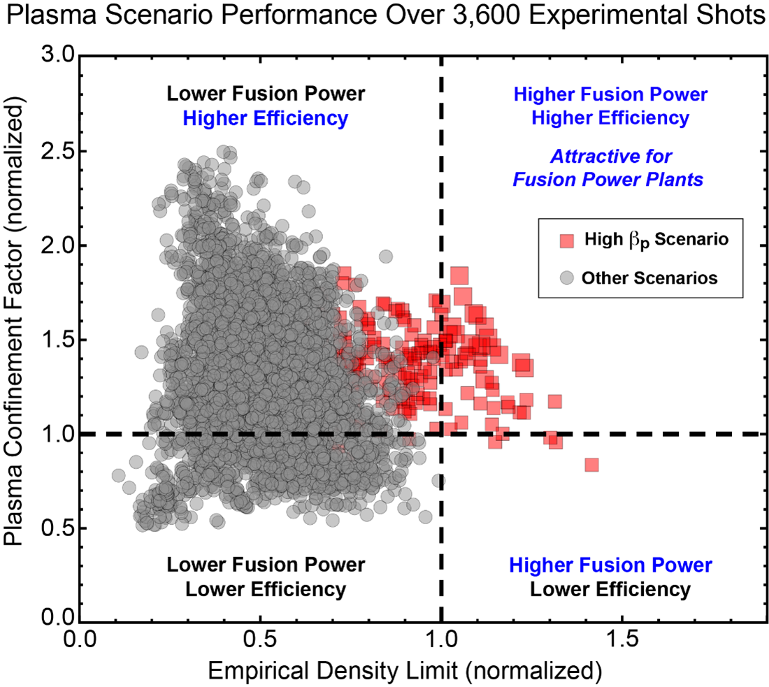 For the first time, researchers simultaneously achieved density above a historical empirical limit (>1.0) and very good confinement (~1.5) in a tokamak device.
