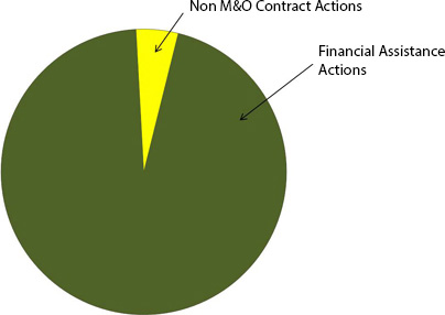 Grants & Contracts Pie Chart