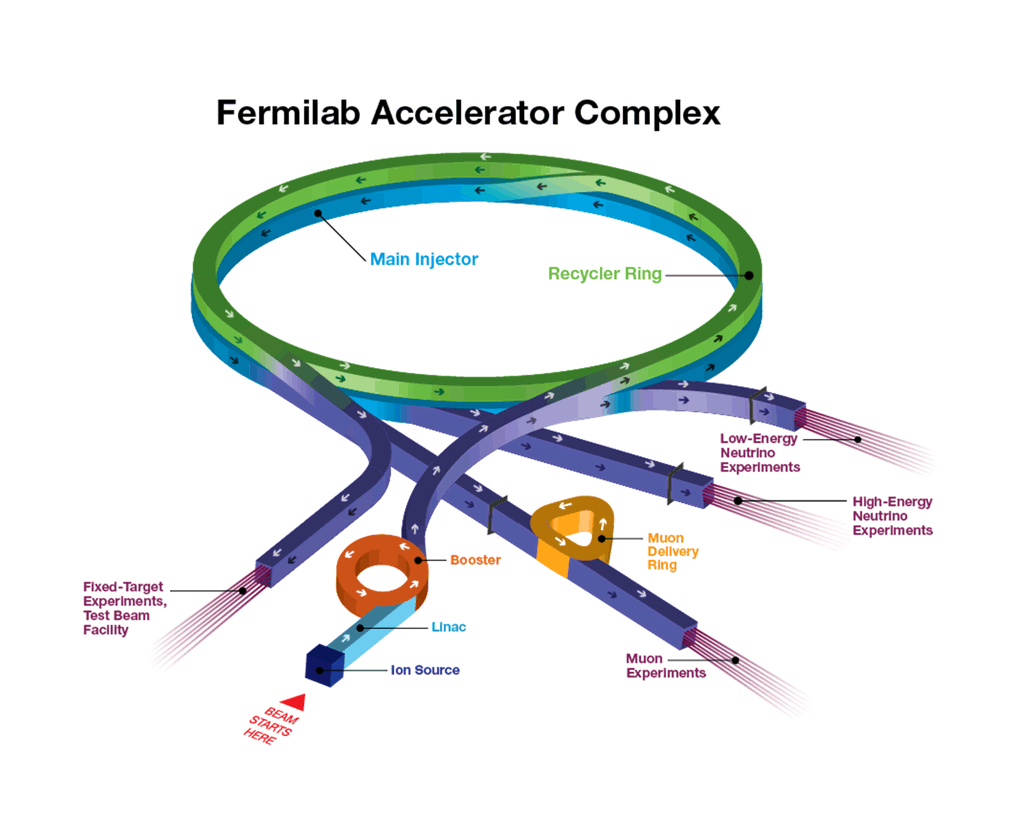 Fermilab’s accelerator complex accelerates protons to high energies before sending them out to various experiments.