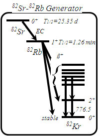 82sr-82Rb-82Kr decay process