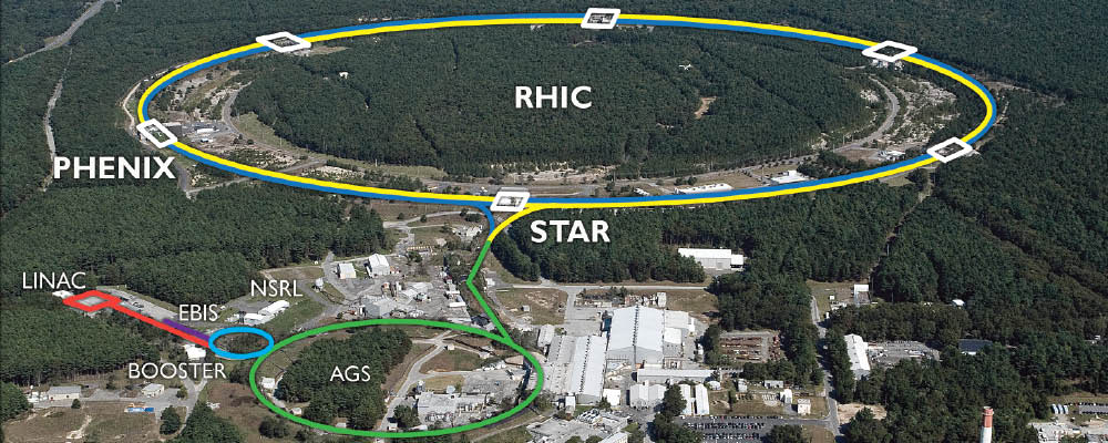 RHIC's 2.4 mile ring has six intersection points where its two rings of accelerating magnets cross, allowing the particle beams to collide.