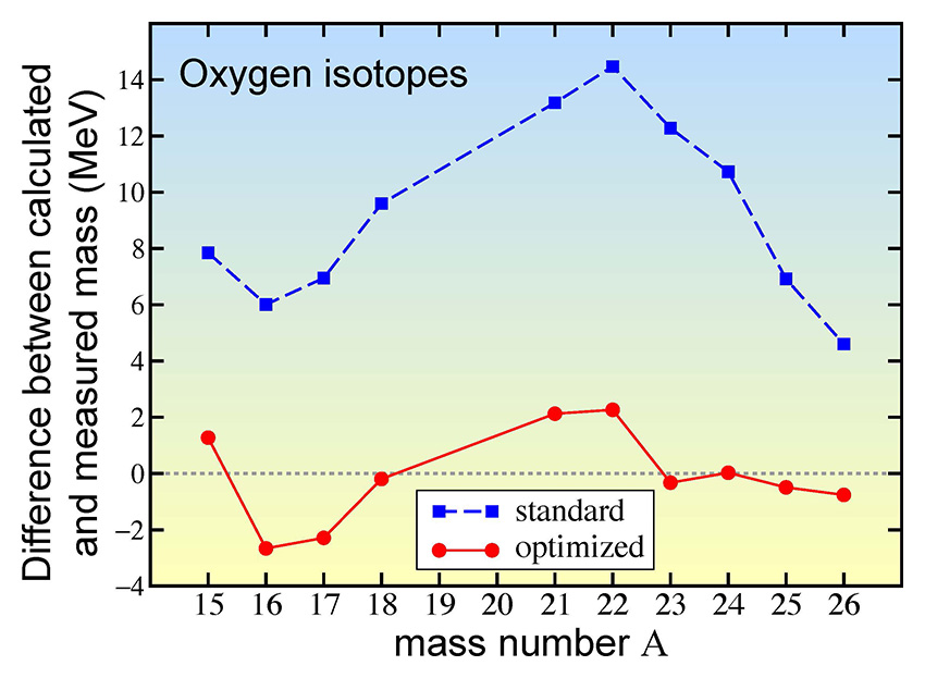 Graph of difference between calculated and experimentally measured masses of oxygen isotopes as a function of mass number.