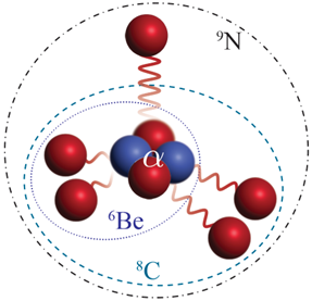 Nitrogen-9 decays by first emitting one proton, generating carbon-8, then two protons, generating beryllium-6, and finally two more protons, with the resulting residue of a stable alpha particle. 