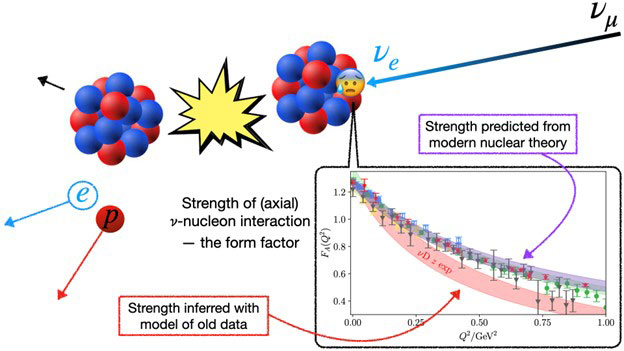 In Preparation for DUNE, Scientists Examine Modern Nuclear Theory for Neutrino Oscillation Physics 