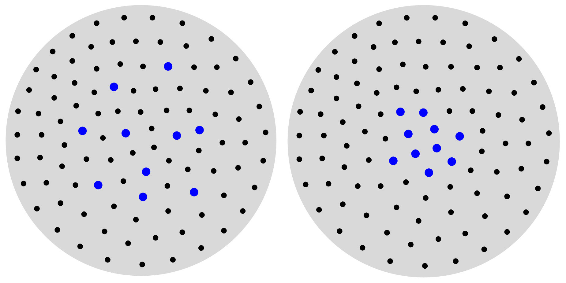 Left: partitions where the set of blue points occupy one region and the set of black points another region, similar to how  many systems work. Right: the partitions that occur in nuclei, where the partitions of blue and black points occupy the same regions.
