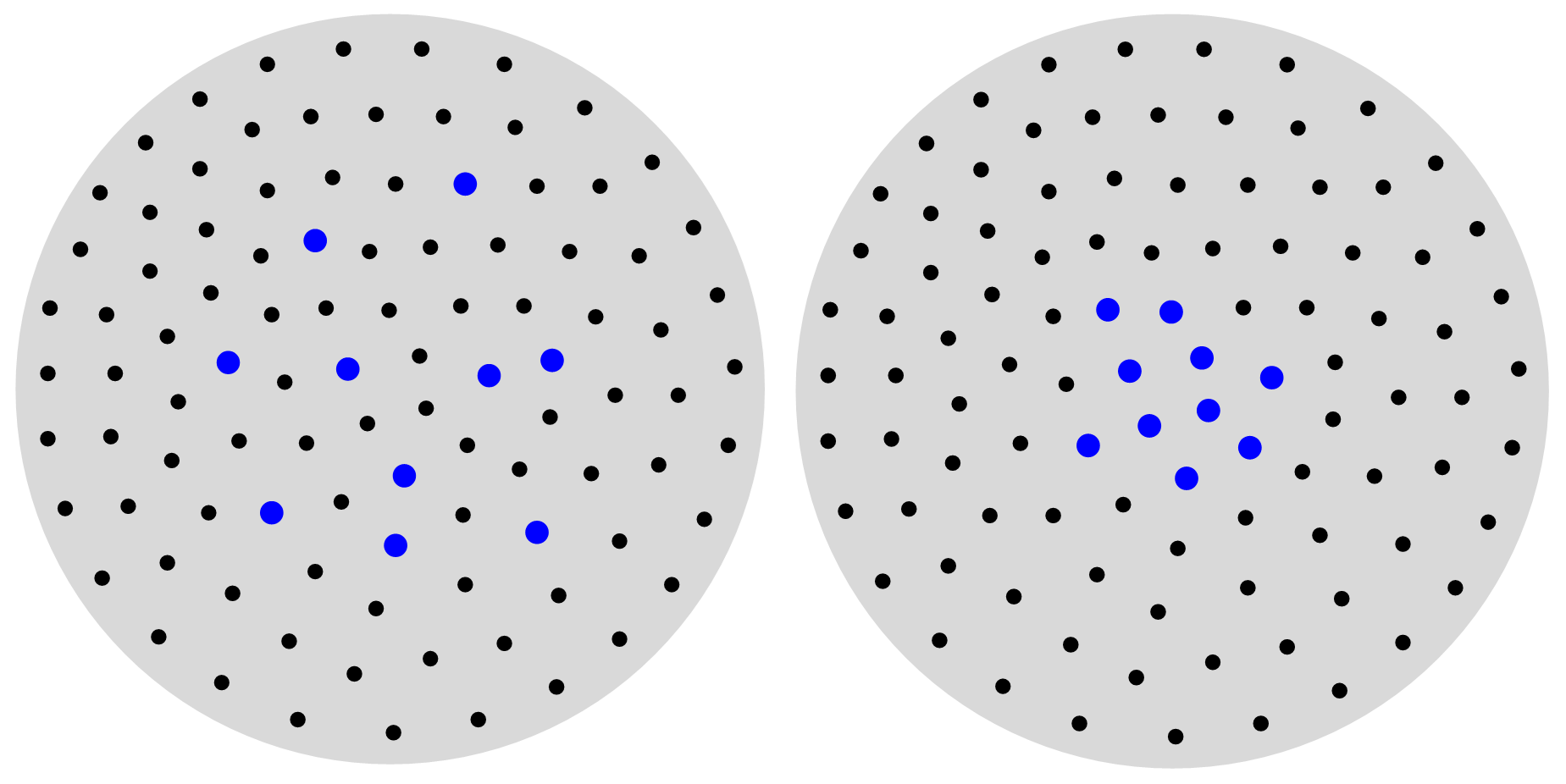 Left: partitions where the set of blue points occupy one region and the set of black points another region, similar to how  many systems work. Right: the partitions that occur in nuclei, where the partitions of blue and black points occupy the same regions.