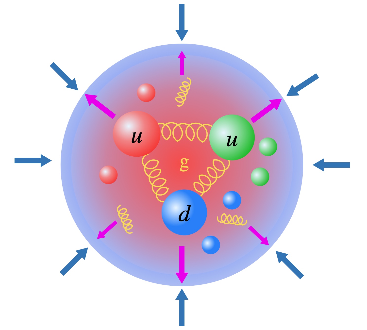 A depiction of how equilibrium is maintained in hadrons. Pressure from quarks and gluons (outward-pointing purple arrows) balances against pressure from trace anomaly and sigma terms (inward-pointing blue arrows).
