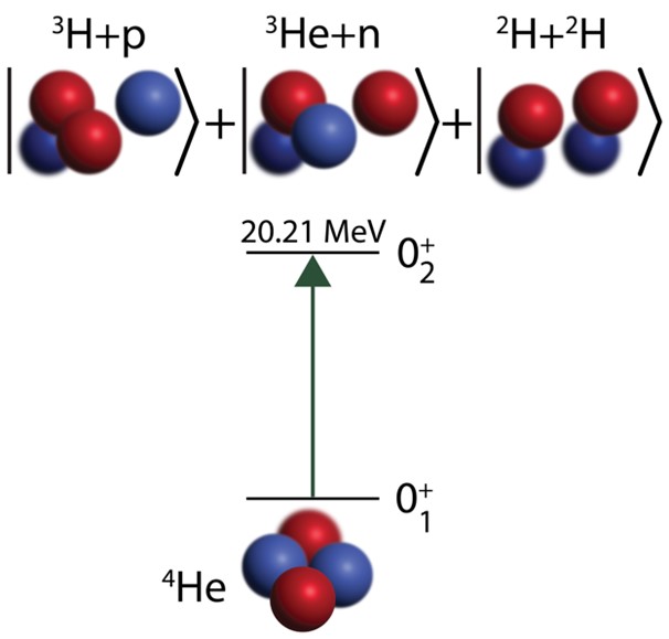 Theoretical calculations predict a complex excited state (0+) for helium-4 (4He) at the 20.21 MeV energy level. This state involves a coupling of three cluster configurations: helium-3 and a proton, helium-3 and a neutron, and two helium-2 nuclei.