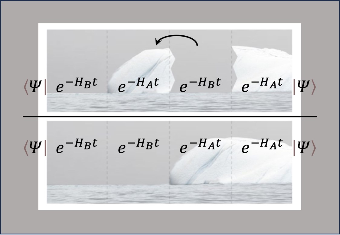 The floating block method pictured as ice blocks and the sea. The method applies a filtering process called imaginary time evolution to two Hamiltonians, represented by ice and sea. It gives the overlap between the two Hamiltonians’ lowest energy states.