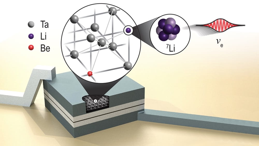 The nuclear electron capture decay of highly localized beryllium-7 atoms inside a superconducting tunnel junction sensor provides direct access to quantum properties of the neutrino (e) via a precision measurement of the recoiling lithium-7 atom.