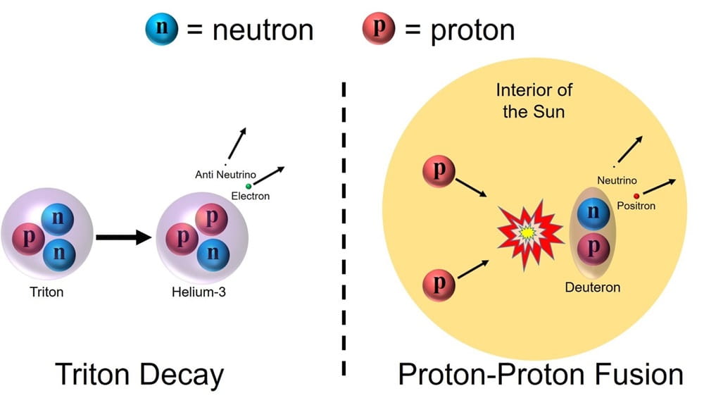 An interaction that governs triton decay (left) is also critical to proton-proton fusion (right). Extracting information from the well-measured triton decay provides a prediction for the rate of proton-proton fusion.