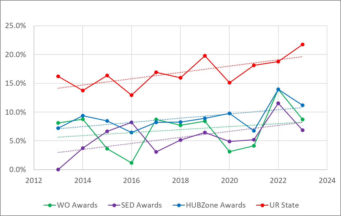 DOE SBIR/STTR Phase II under-represented groups’ award rates as % of total awards with regression-based trend lines