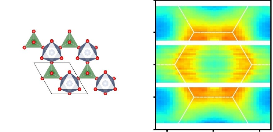 Left: Nickel ions in Ni2Mo3O8 (spheres inside center of polygons) form a honeycomb lattice of tetrahedral (green) and octahedral (blue) polygons. Right: Excitations of the magnetism from the tetrahedral polygons form a neutron scattering pattern (orange).