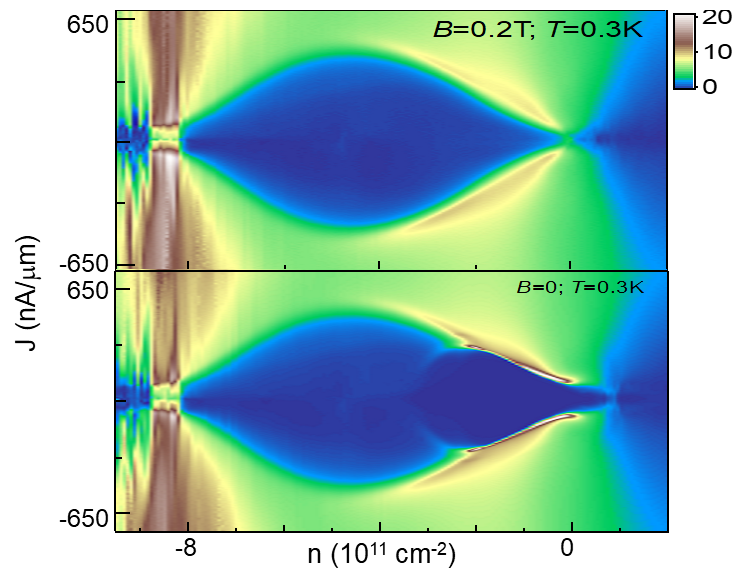 Map of resistivity as a function of the charge carrier density (x axis) and current density (y axis) in bilayer graphene. Superconductivity occurs in the dark blue region in the bottom graph and  is turned off by a magnetic field (upper graph).