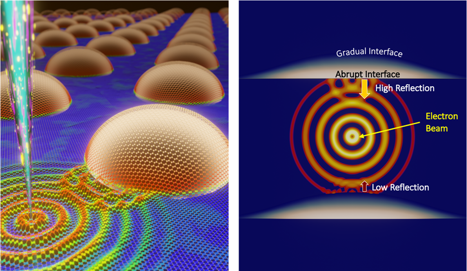 Left: A beam of electrons generates vibrational waves in a crystal lattice that are then reflected by quantum dots. Right: Generated vibrations are more easily reflected by abrupt, sharp interfaces of materials than by diffuse ones.